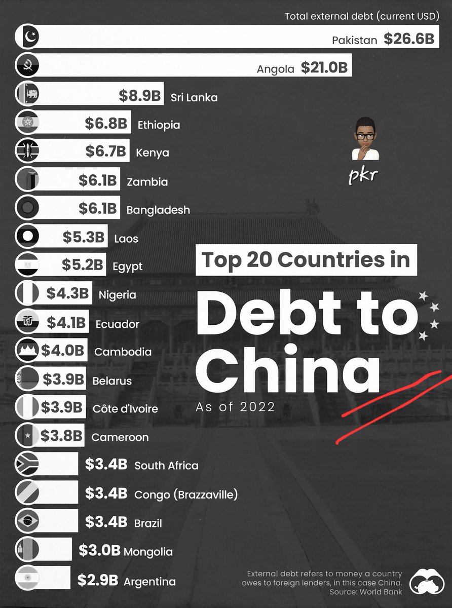 JLocke1632's tweet photo. @Eng_china5 China's massive Debt Trap! https://t.co/oOTqJOla94