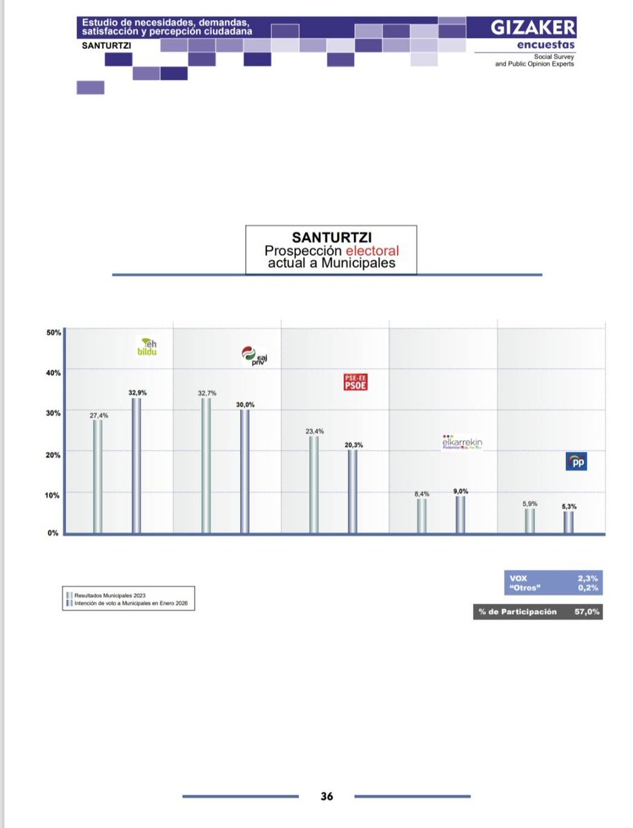 Iker__Casanova's tweet photo. 🟢EH BILDU ganaría las elecciones en #Santurtzi con un 32,9% (+5,5puntos) según una encuesta del Ayuntamiento.

🟢En Ezkerraldea y toda Bizkaia la izquierda soberanista crece. Seguiremos con humildad, trabajo, honestidad y compromiso inquebrantable con las necesidades de la gente https://t.co/574mAfpc9f