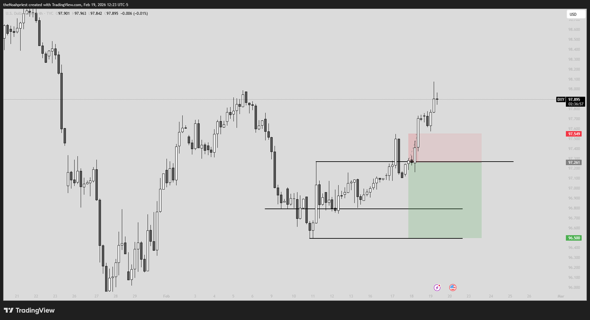 2 işlemimde stop oldum bu hafta -2R yedim

Btc: HTF biasım short olmasına rağmen Monday range trade etmek istediğim için biasıma ters işlem aldım en büyük hatam buydu.
DXY: Günlükte CRT yanlış belirlemişim, kırılım sandığım bölge aslında Bullısh olan CRT'nin entrty bölgesiymiş.