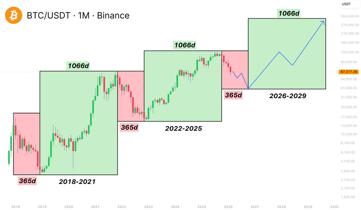 0xbeehive's tweet photo. 🚨 BITCOIN ALWAYS MOVES IN MACRO CYCLES

BULL RUN 2018-2021 -> 1066d
BEAR RUN 2021-2022 -> 365d

BULL RUN 2022-2025 -> 1066d
BEAR RUN 2025-2026 -> 365d

BULL RUN 2026-2029 -> 1066d

HISTORICALLY, THIS IS THE BEST BUY ZONE BEFORE NEXT PUMP

DO NOT SLEEP ON THIS ONE! 👀 https://t.co/hyR9CYnpkk