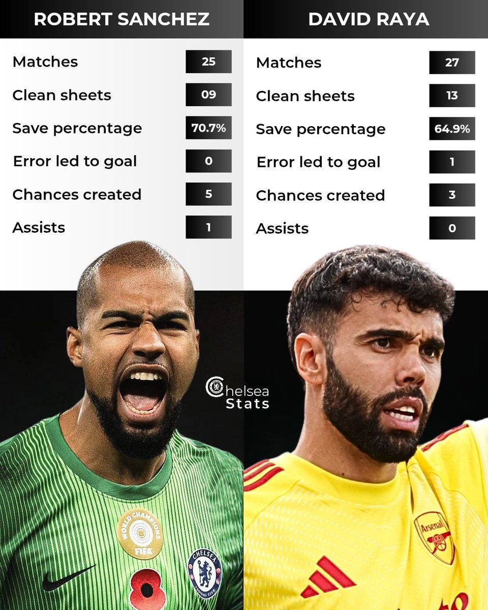 Chelsea_stat's tweet photo. Robert Sanchez vs David Raya in the Premier league this season.

📊 Robert Sanchez has a higher save percentage (70.7%) than David Raya (64.9%). https://t.co/aCGqwo2VTr