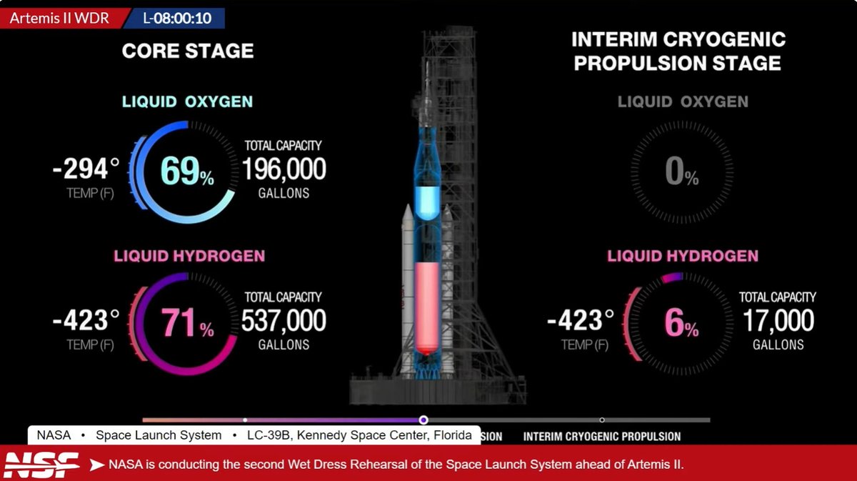 Artemis II WDR 2: SLS is progressing well, consuming LOX and LH2. I believe we're past the point of loading holds from WDR 1. ICPS into fast fill, too.

youtube.com/watch?v=pOAOV9…