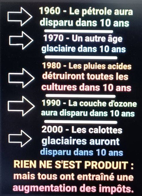 Switzerlandhunt's tweet photo. SCANDALE CLIMATIQUE🌐
Regardez cette image qui circule : "Rien ne s'est produit, mais ça a augmenté les impôts !"
Classique des "prédictions apocalyptiques" ratées depuis 60 ans.

🗓️1960 : 
"Le pétrole aura disparu dans 10 ans"
Des experts (comme Hubbert pour le pic US) parlaient de déclin production US, et beaucoup d'autres de  disparition mondiale en 10-20 ans. Les médias ont bien répété cela durant de nombreuses décennies et exagéré, mais le pétrole n'a JAMAIS été annoncé "épuisé" en 1970-1980-1990 globalement. Réserves prouvées ont et explosé grâce à la techno.  

🗓️1970 : 
"Nouvel âge glaciaire dans 10 ans"
Quelques articles Newsweek/Time (1975) parlaient de refroidissement possible avec beaucoup d'exagération, mais la majorité des études scientifiques prédisaient déjà un réchauffement CO₂ et maintenant un refroidissement. Les scientifiques ces prédicteurs d'avenir et du passé qui font une politique mondiale de manipulation accouplé de sensationnalisme presse.  

🗓️1980 : 
"Pluies acides détruiront toutes les cultures dans 10 ans"
Les pluies acides ont causé de vrais dégâts (lacs, forêts), on a agi (normes SO₂/NOx) → problème largement résolu en Occident. Pas d'apocalypse agricole.  

🗓️1990 : 
"Couche d'ozone disparue dans 10 ans"
Le trou était réel et dangereux (CFC), mais le Protocole de Montréal (1987) a banni les substances → trou se referme, retour niveaux 1980 prévu ~2040-2066. 
Succès environnemental mondial, pas disparition !

🗓️2000 : 
Calottes glaciaire "disparues dans 10 ans" → exagérations médiatiques (Al Gore citant un chercheur : 75% chance de la disparition de la calotte glaciaire Arctique ~2013-2016). 

Pas consensus scientifique, et ça ne s'est pas produit! 

Conclusion : Oui, certains médias et activistes ont hurlé au drame (et ils continuent) pour vendre du clic/peur/impôts et ramasser ton fric. 

Mais les vrais problèmes (ozone, pluies acides, réchauffement) ont été identifiés, et quand on agit, ça marche.
Arrêtons de confondre sensationnalisme médiatique avec science (et encore peut on appeler science cette charlatanerie ?). 🌍
#Climat #Mensonges #FakeNews #PeurNews