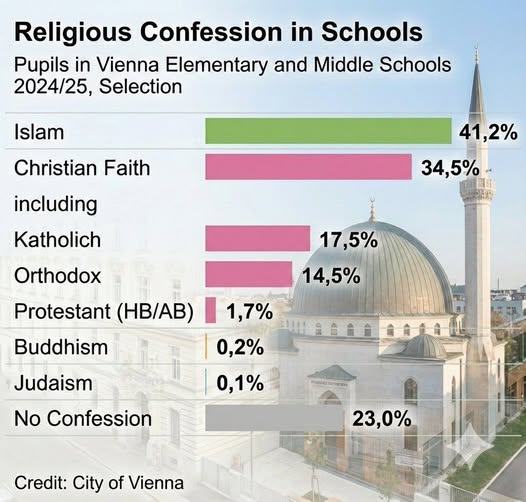 ВОТ И АВСТРИЯ СОБРАЛАСЬ ПРИКАЗАТЬ ДОЛГО ЖИТЬ.
В государственных школах Вены ислам стал самой большой религиозной группой среди учеников.
Вена (и Австрия в целом) переживает быструю демографическую замену из-за массовой иммиграции и низкой рождаемости у коренного населения. 48 %