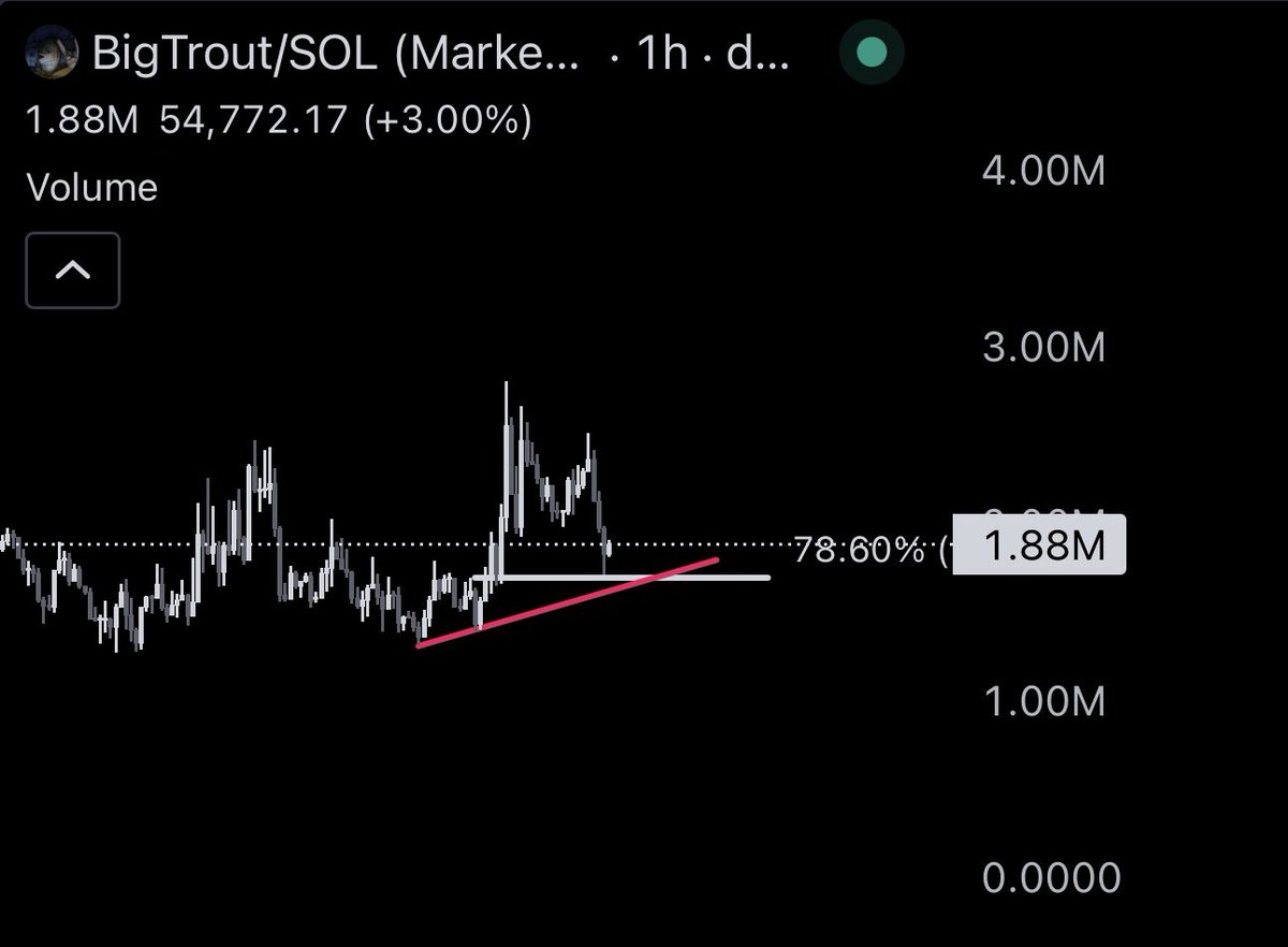 $BigTrout cooling off after yesterday.

Reaction at the .78 was good.

Another chance to buy more here. <a href="/mobyagent/">Moby</a> still showing positive net flow over the past 24 hours with whales and smart money staying put amidst the correction.

The trenches need this coin to succeed. 
I’ll