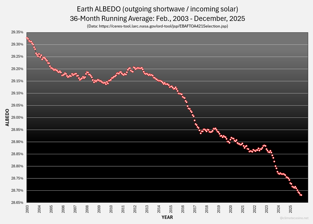 EliotJacobson's tweet photo. Breaking News!
Code UFB!!!

December, 2025, data from CERES was just published, and yet again, the 36-month running average for Earth albedo just hit yet another new record low.

The Climate 8-ball is busy reflecting on this news. https://t.co/wGdkiESE5c