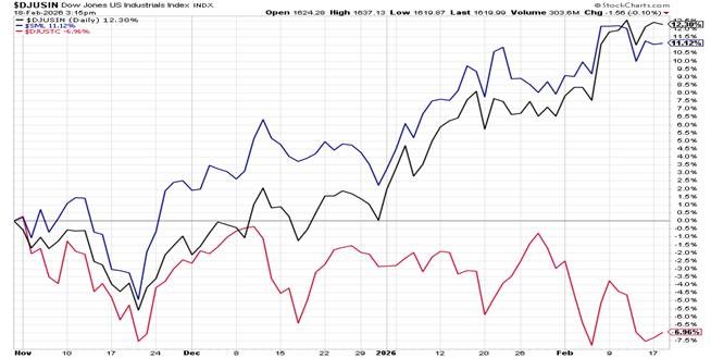 A Tremendous Disparity Continues within the Stock Market - mailchi.mp/cornerstoneass…