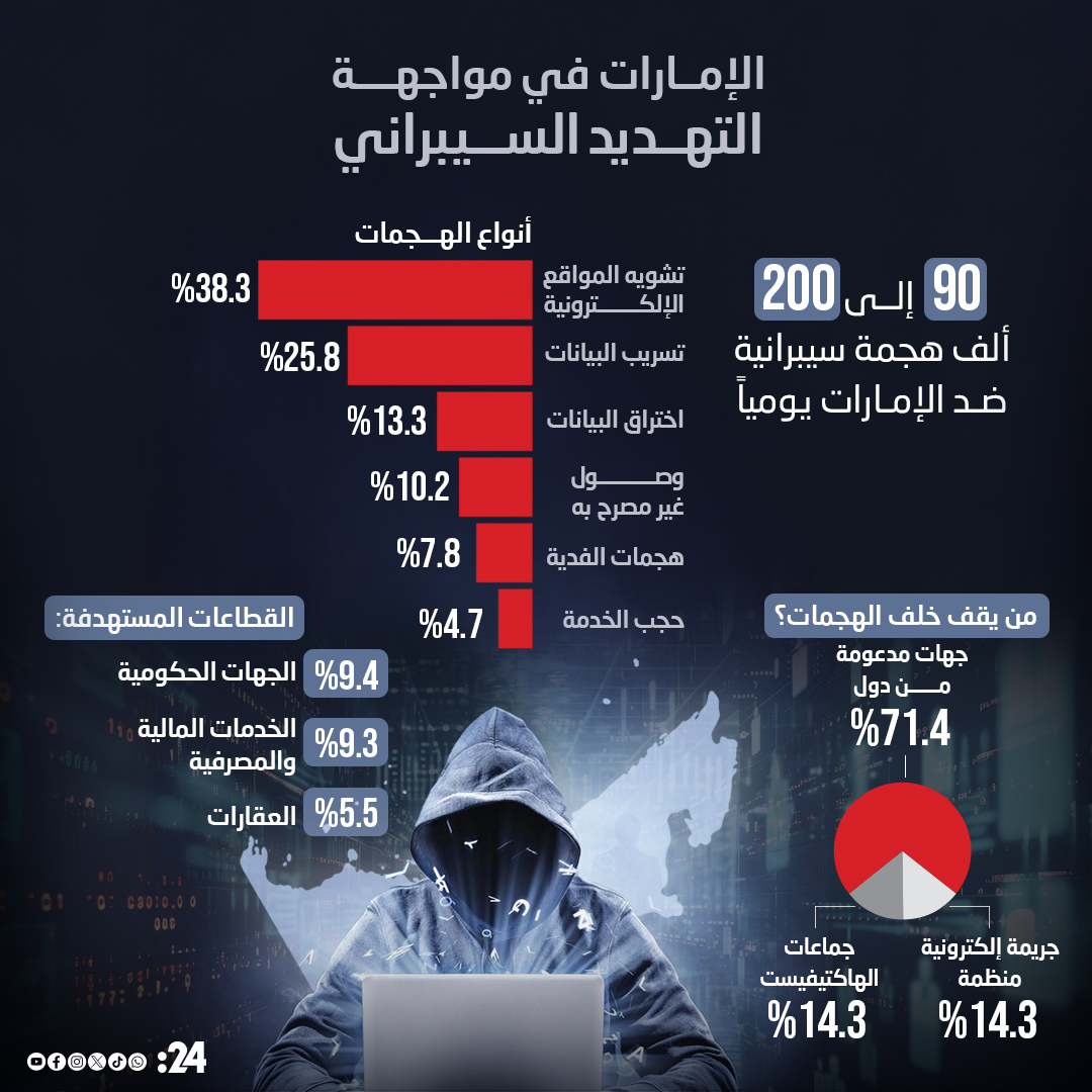 الإمارات: البنية التحتية الرقمية تتعرض لما بين 90 ألفاً و 200 ألف هجمة سيبرانية يومياً 