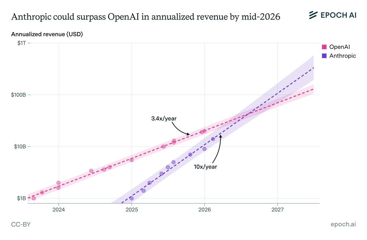 Yuchenj_UW's tweet photo. This is why Sam and Dario can’t hold hands.

Anthropic is on track to overtake OpenAI in revenue by mid-2026 if the trend continues according to @EpochAIResearch.

The power of brutal focus on coding and enterprise. https://t.co/N7u7Xuk5NZ