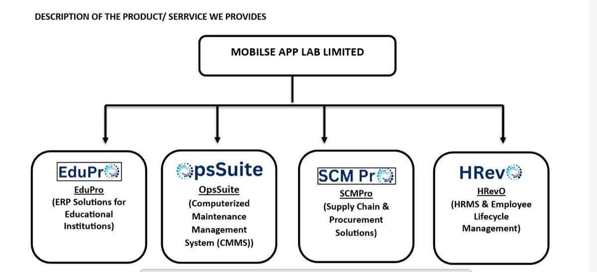 ChintanParikh10's tweet photo. #MobiApp #SMEIPO
Disclaimer: This is purely my understanding of the company based on the RHP and available information. This is for educational purposes and is not a recommendation to apply or avoid.
Biz
1. SaaS company providing digital transformation tools (HRMS, ERP, Supply Chain) with monthly subscription based business
2. Located in Gurugram, HR. offices owned by promoters
3. Four main product suite -Edupro, OpsSuite, SCMPro and HRevo
4. Flagship product is HRevO (HRMS), contributing ~53% of revenue in FY25
5. Client concentration is very high: Top 1 customer accounts for ~75% of total revenue in Fy25
6. Around 82 emp on payroll and 13 on contract basis
Emp Attrition around 13%
1/n