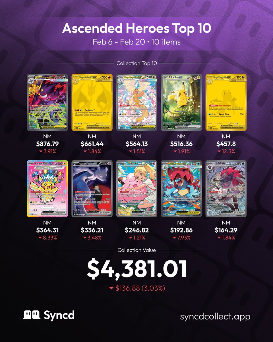 Ascended Heroes ETB and booster bundles are dropping tomorrow, and here's the current price of the top 10 cards from the set!

Will you be ripping any AH ETBs or boosters tomorrow? 👀

#PokemonTCG #Pokemon #AscendedHeroes