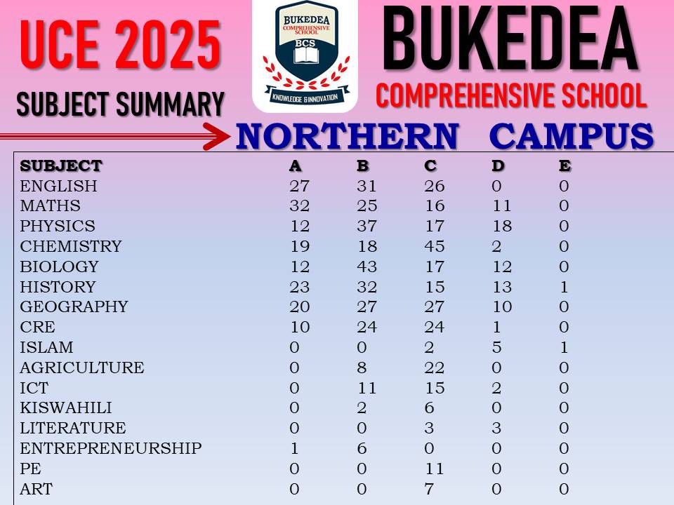 Congratulations BUKEDEA COMPREHENSIVE SCHOOL upon your excellent passing in the recently released UCE results