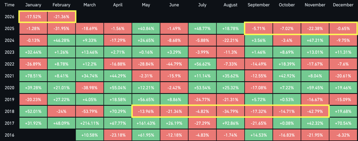 Six consecutive months of down only

The longest streak was 7 months in 2018

It is always darkest before the dawn

$ETH