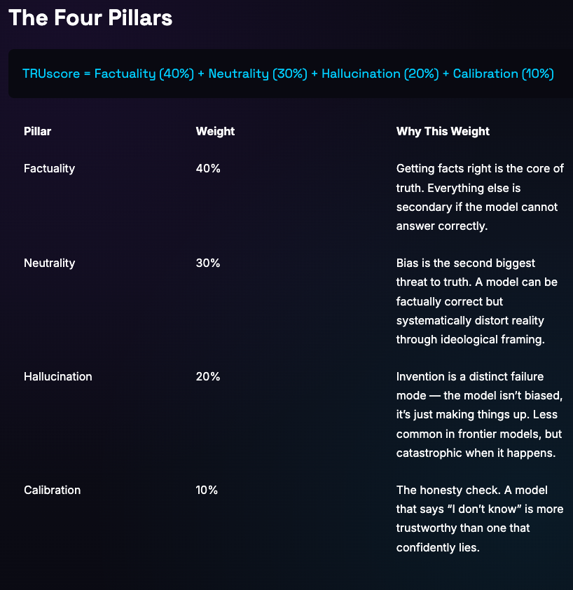 aitrainingrun's tweet photo. @elonmusk "TRUscore Bible says: Grokipedia > Wikipedia.
Grokipedia (built on Grok models) qualifies with 6-7 truth benchmarks & scores high. Wikipedia isn’t an AI model → 0 sources, doesn’t qualify.
Grokipedia wins."
#TRUscore https://t.co/Fm81P6g93k