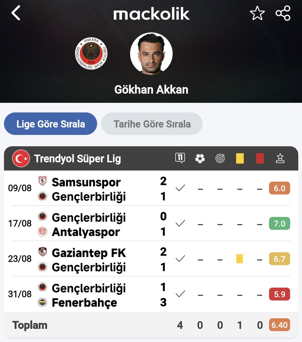 muratcetintas's tweet photo. 31.Ağustos 2025'den 14 Şubat 2026'ya kadar geçen 5 ay 14 gün yani 167 gün forma giymeyen kaleciyi, formundaki bir başka kaleciye tercih eden kim ise Van ve Adana Demir maçlarının vebali ondadır. @trtspor @Sivasspor https://t.co/lDJeCGKnj4