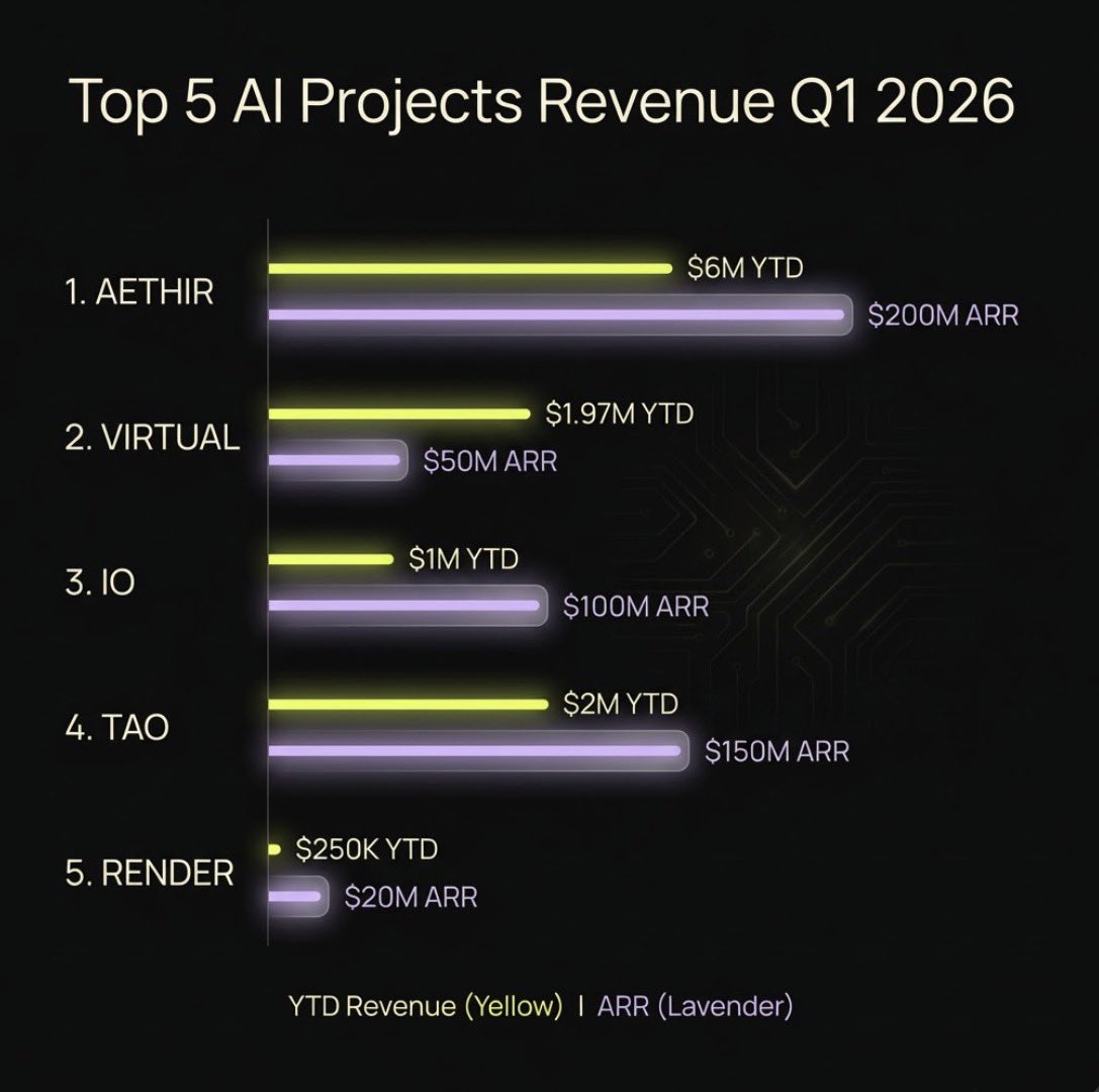 Top 5 AI Projects by Estimated Revenue - Q1 2026 

These projects are actually bringing in money:

1️⃣ $AETHIR - $6M YTD/$100M-$200M+ ARR
2️⃣ $VIRTUAL - $1.97M YTD/$50M ARR
3️⃣ $TAO - ~$2M YTD/$80-$150M ARR
4️⃣ $IO - $1M YTD/$70-100M ARR
5️⃣ $RENDER - ~$250K YTD/$20M ARR

AETHIR leads