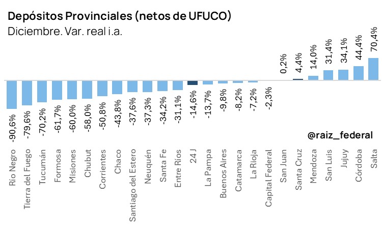 🏦 ¿Dónde crecen/caen los depósitos provinciales?
Al cierre de 2025 el disponible de las jurisdicciones en bancos cayó 15% en términos reales
📉 Río Negro -91%
📉 TdF -90%
📉 Tucumán -70%
En otras subió:
🔼 Salta +70%
🔼 Córdoba +44%
🔼 Jujuy +34%
Variaciones x provincia