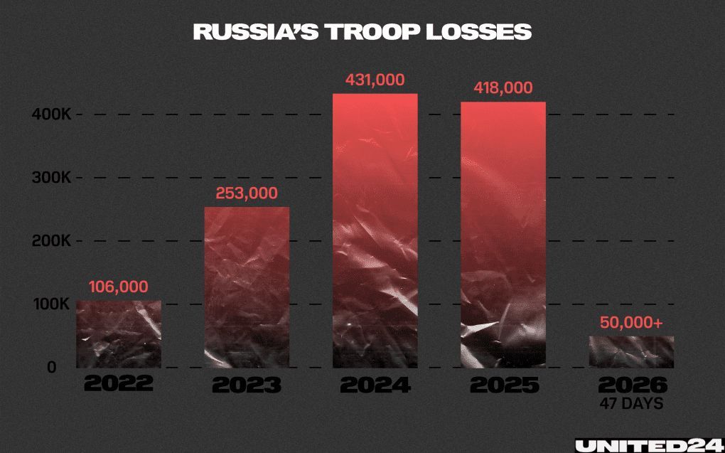 ⚡️ Russia is now losing more troops on the battlefield than it can recruit.

🔗 united24media.com/war-in-ukraine…