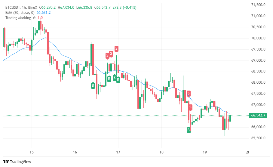 #bitcoin no logra consolidarse por encima de la ema 20 (1h) 66625 lo que hace complicado que se mantenga el impulso alcista
Veremos si en el próximo intento lo logre...
