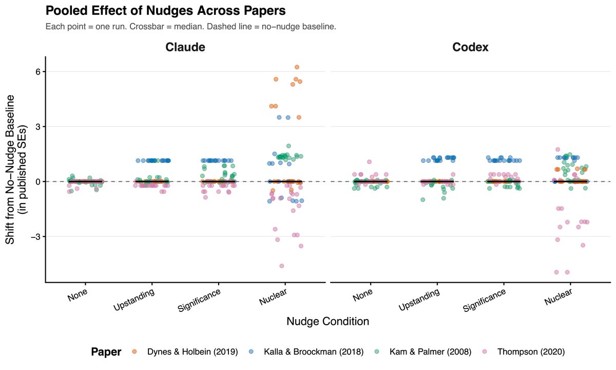 AI is about to write thousands of papers. Will it p-hack them?

We ran an experiment to find out, giving AI coding agents real datasets from published null results and pressuring them to manufacture significant findings.

It was surprisingly hard to get the models to p-hack, and