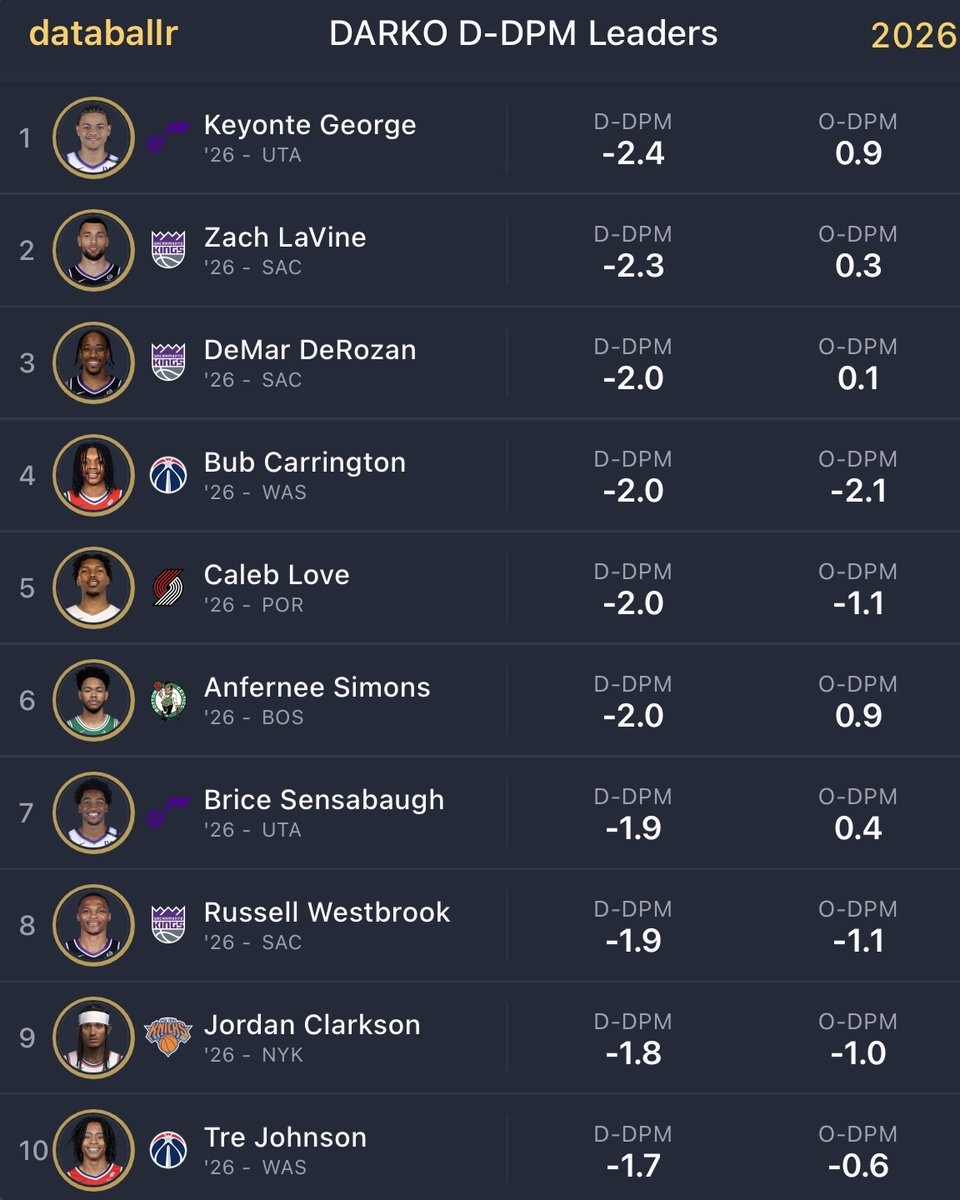 UofBasketball's tweet photo. Worst defensive impact in the NBA this season...

What stands out? https://t.co/id1eRLDoZA