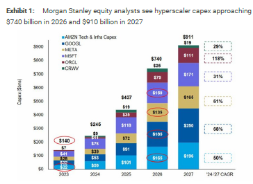 Just an insane amount of AI Capex coming