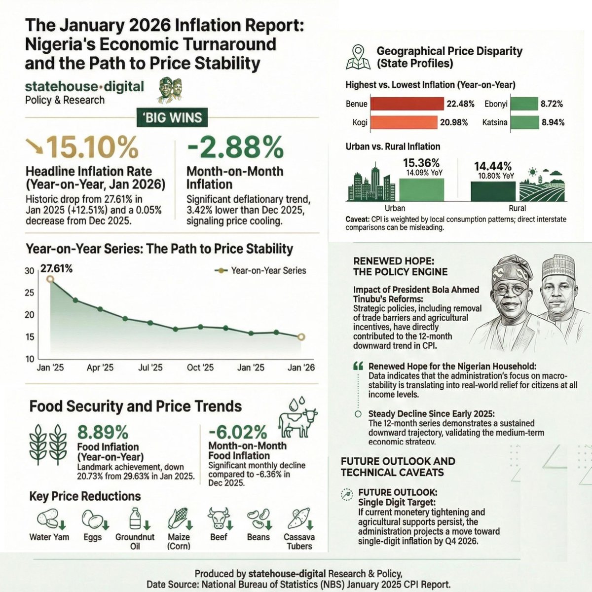 This is what we mean when we say President Bola Tinubu <a href="/officialABAT/">Bola Ahmed Tinubu</a> is working to reposition Nigeria for sustainable growth and success.

See the numbers from the January 2026 NBS Consumer Price Index report for yourself. Nigeria’s economy is now on a path to price stability,