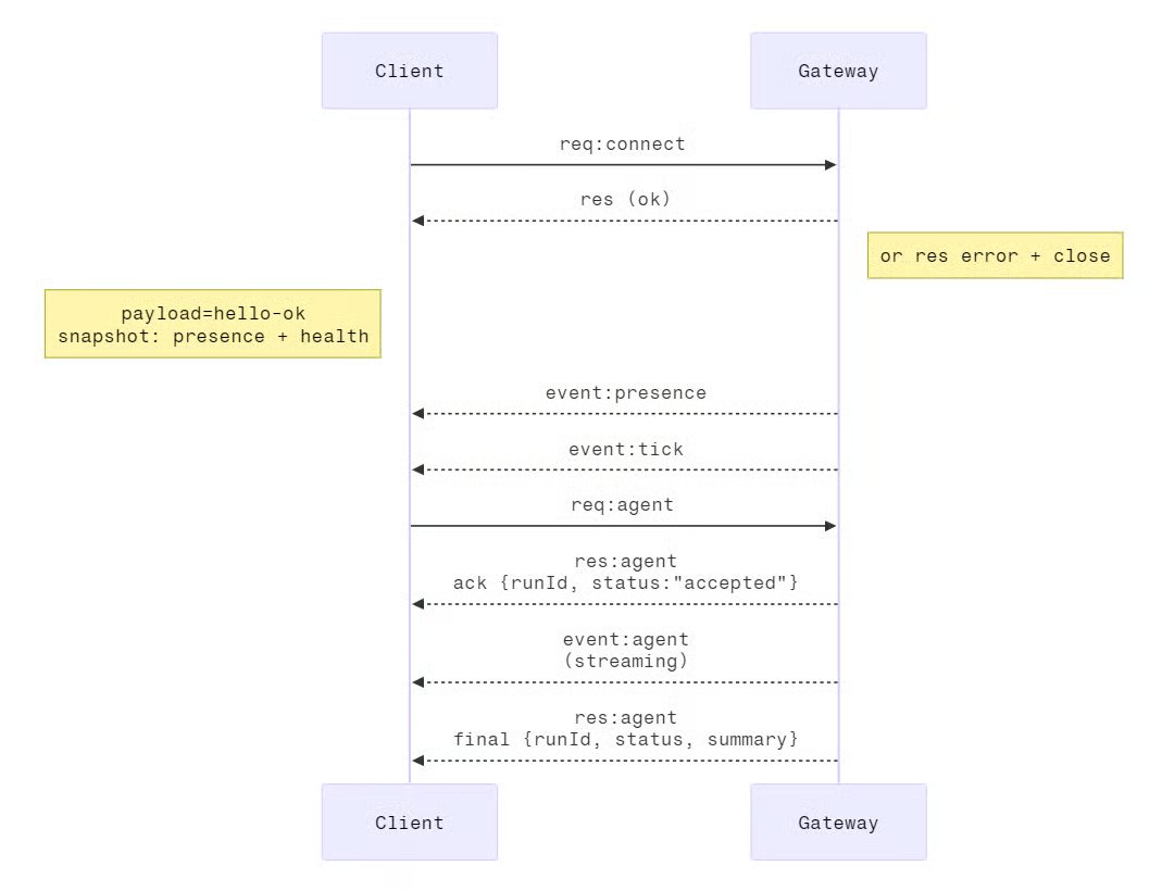 Gateway sequence diagram