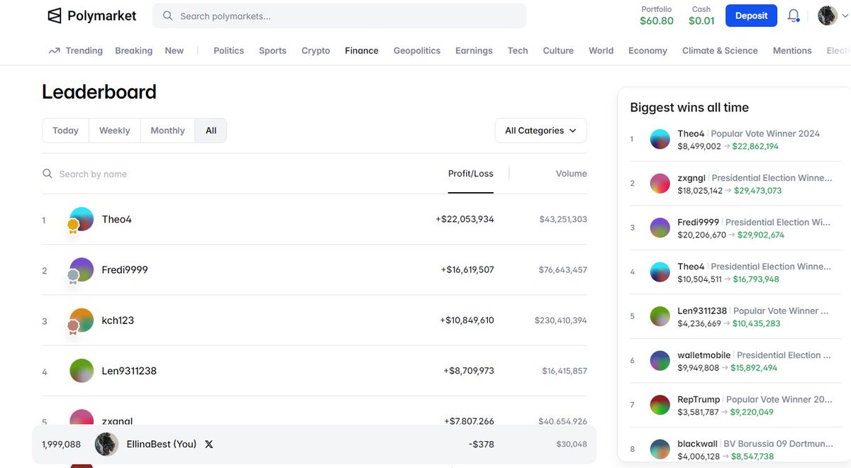 ElenaL76's tweet photo. Yeeeaaahh!!!  I 've made 30k usd trading volume! on @Polymarket https://t.co/7nnsThyOxn