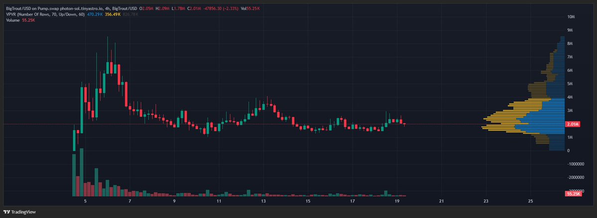 Like what I've seen since launch with Big Trout + got an origin story that many here can resonate with

Thesis is that trying cool things to help the chart, supporting your community, &amp; being genuine will payoff in due time

Chart looks clean w/ nice consolidation

$BigTrout mode