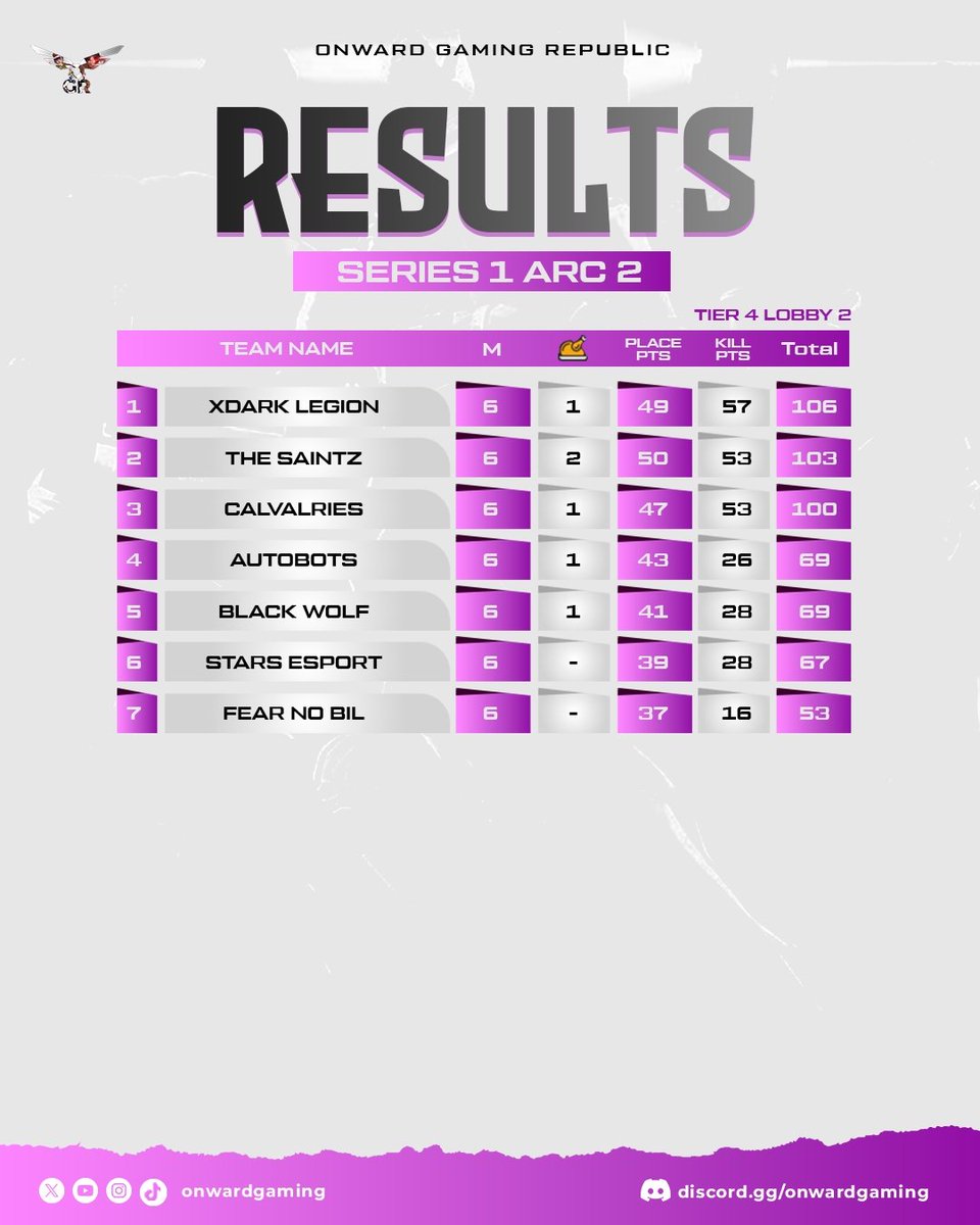 OGR Free Fire Series Base Rankings ✅🔥

Two lobbies. Top 6 from each advance to the Official Rankings 💪🏆

Congrats to the 12 teams moving forward! The stakes just got higher 👀🎮