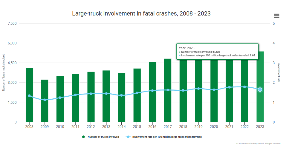 There are over 5,000 fatal truck accidents per year, around 14-15 a day on average. Each one is a tragedy, but the idea that there is an epidemic of immigrant drivers causing crashes is a result of a deliberate choice to focus on a tiny minority of those cases.
