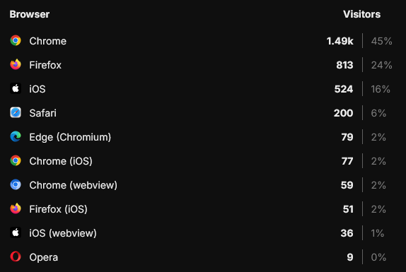 Domysee's tweet photo. In the past hour ~99% of traffic to my website came from HackerNews.
It's interesting that in this group, Firefox has about half as many users as Chrome. I would've expected Chrome to have a bigger lead. https://t.co/ELLhK8MSWK