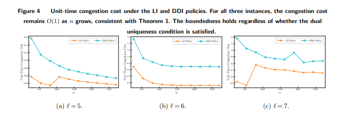 SSRN's tweet image. This paper from @MiamiHerbert develops #index policies for dynamic job assignment in systems with #reusable resources. Their fluid-dual framework achieves near-optimal rewards with low congestion.

Read: spkl.io/6016AQUbA
Subscribe: spkl.io/6010AQUj6

#MiamiU
