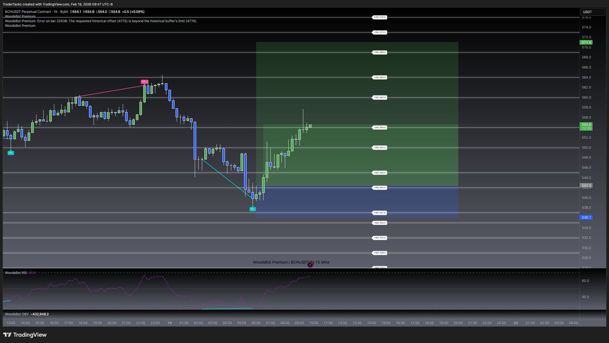 Scalps are the only way we can trade in this chop enviro

BCH Long
- M15 Bull div (RSI) <a href="/w00dsbot/">WoodsBot</a> indicator
- Oversold (M15/M30/H1) <a href="/w00dsbot/">WoodsBot</a> 🤖
- entered on reclaim and retest of 543 area on M15
- FIrst TP secured at Daily Open Tap/
- Stops Moved to BE risk free trade