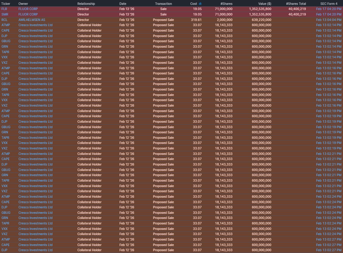 100% sell.
0% buy.

Insiders continue to dump stocks at a record pace.