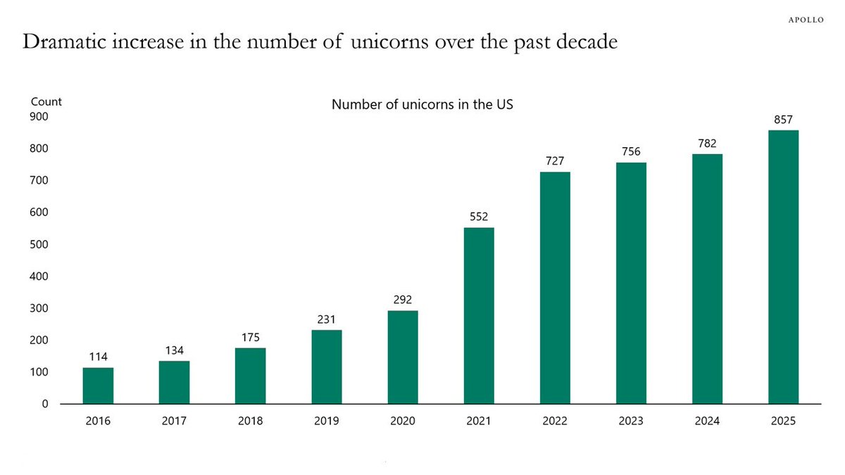 The number of US unicorn companies (private start-ups with valuations of $1b+) has gone up at a near exponential rate during this past decade.

(<a href="/MikeZaccardi/">Mike Zaccardi, CFA, CMT 🍖</a>)