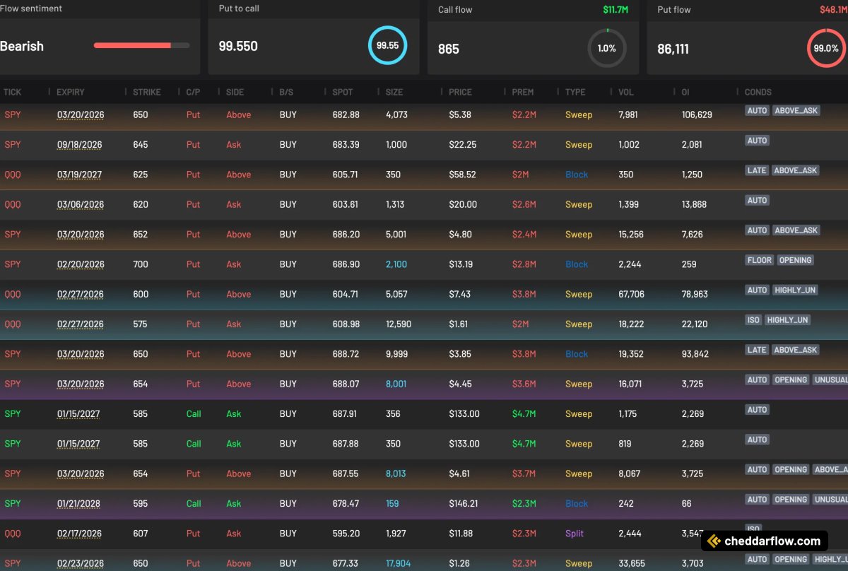CheddarFlow's tweet image. At what point does this become extremely concerning?