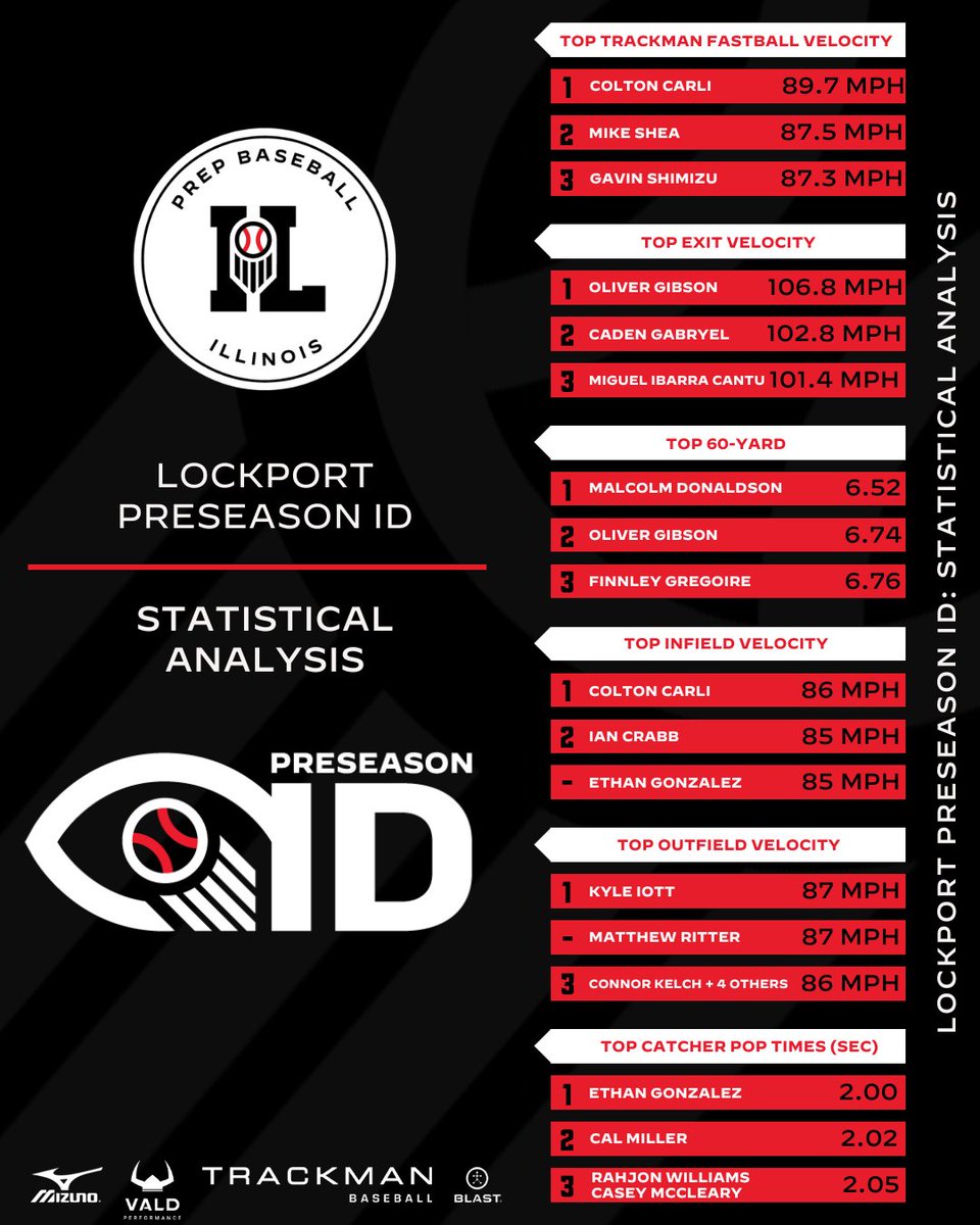 Prep Baseball Illinois tweet media