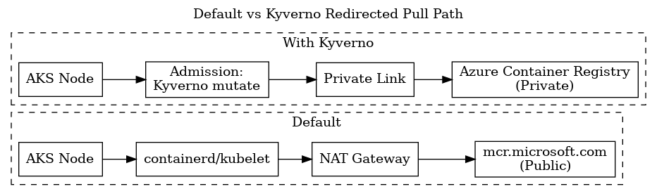 learnk8s's tweet photo. This article shows how to reduce AKS NAT Gateway costs by redirecting Microsoft Container Registry pulls through Azure Container Registry using Kyverno policies

➤ https://t.co/8OmalVjkbb https://t.co/2z64gVOwcj