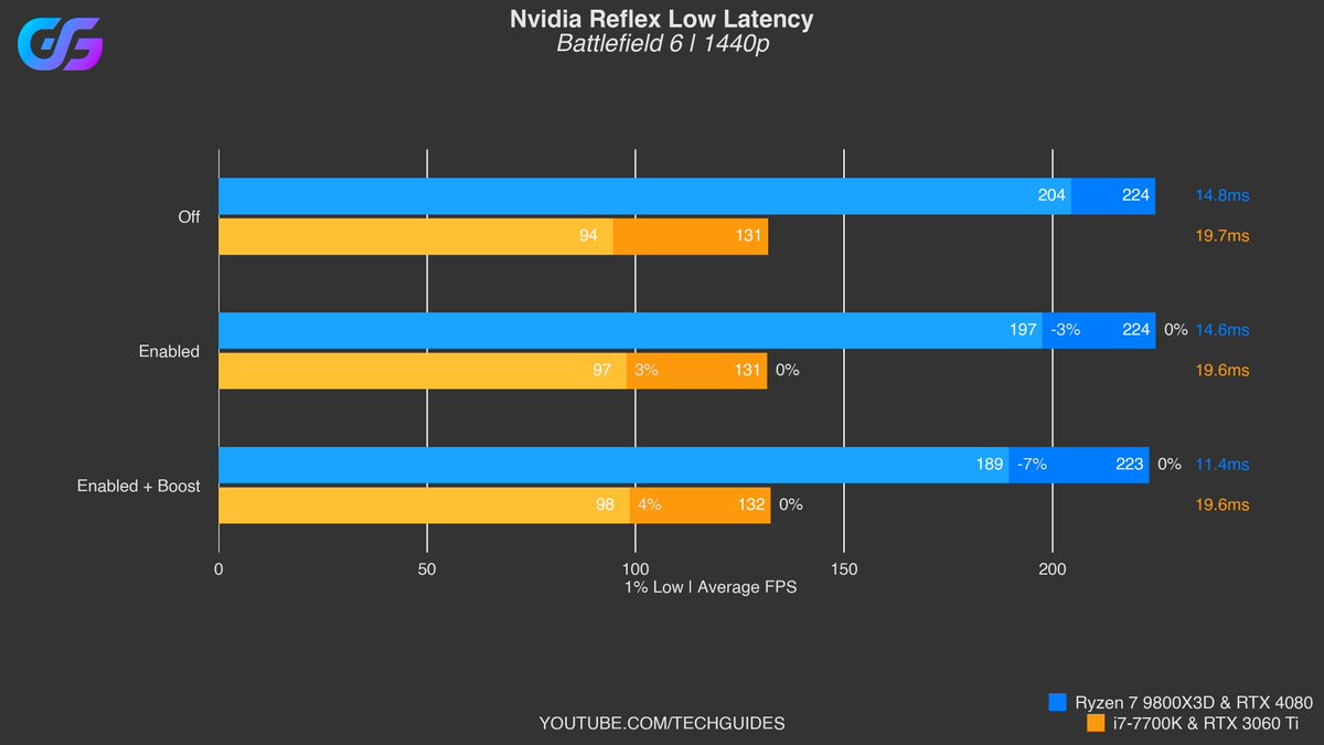 TechGuidesYT's tweet photo. Tested Nvidia Reflex again in #Battlefield6 Season 2 and it seems to work fine on my primary system (blue) now 👍 Note that this system is CPU-bound and thus Reflex must be set to Enabled + Boost! My secondary system however is struggling too much so even Reflex does not help... https://t.co/o0tU5UxjvM