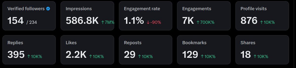 deepzone_3's tweet image. Manifesting a Million this week need your support guys

i will definitely follow back everyone