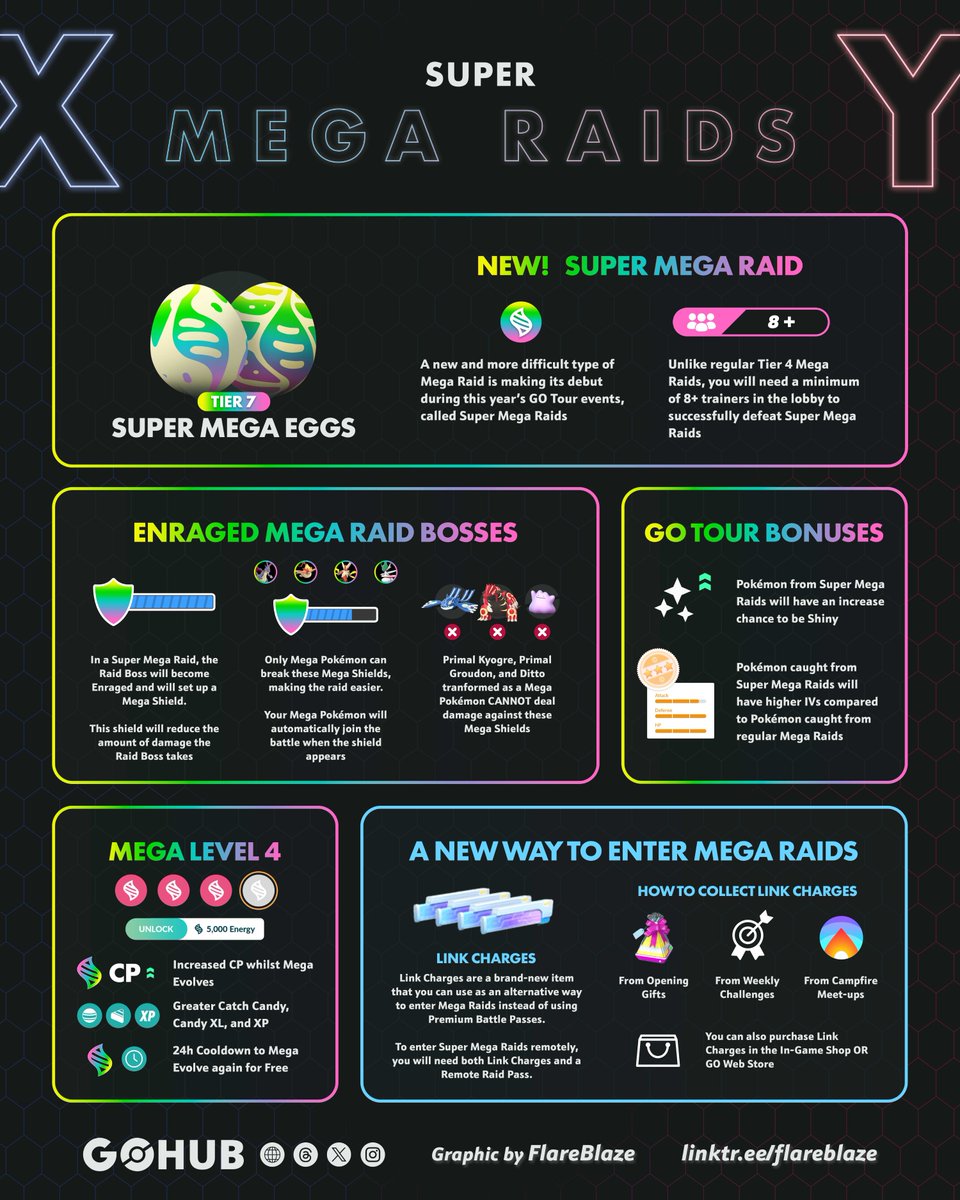 Pokmon GO Introduces Super Mega Raids, a new item called Link Holder  and Mega Pokmon gain a new max level: Super Max!  Full details   https://t.co/vpWOnqoq57 #pokemongo #mega #victreebel #malamar