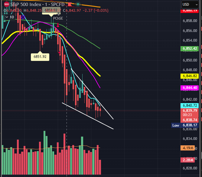 thuhkang's tweet photo. $SPX falling wedge https://t.co/l4pvwK5pKP