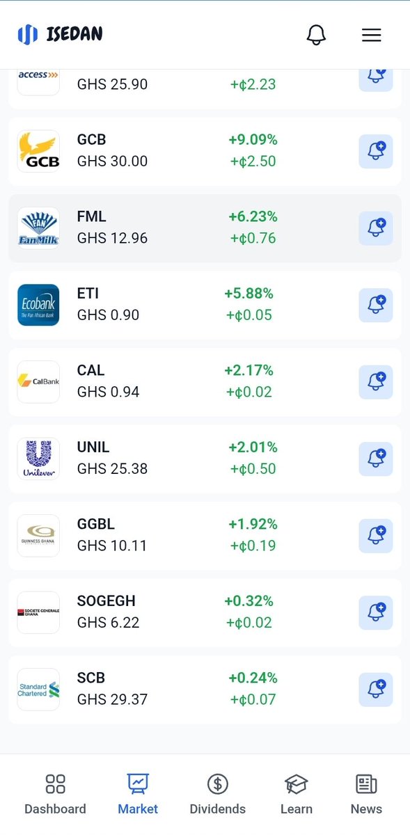 isedan's tweet image. GSE Market Summary for 19th February 2026

🟩 11 Gainers
RBGH, SIC, ACCESS, GCB, FML, ETI, CAL, UNIL, GGBL, SOGEGH, SCB

🟥 1 Loser
MTNGH 

#gse #stocks #ghanastockexchange #Ghana