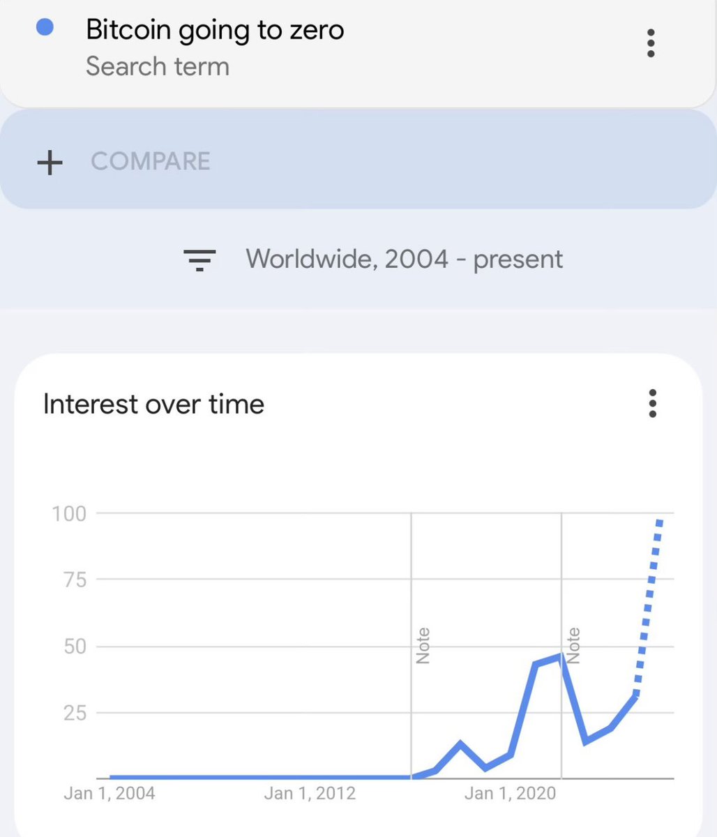 allesbetrug21's tweet photo. Tut mir leid, Leute, Bitcoin ist tot und wird auf null fallen. 😜
Diese Grafik zeigt die Suchanfragen auf Google nach „Wird Bitcoin auf null fallen?“

Das ist nicht das erste Mal, dass die öffentliche Wahrnehmung so negativ ist. Aber es ist mit Sicherheit das Absurdeste. Bitcoin entwächst seinen Wurzeln als Cypherpunk-Projekt, bei dem es vor allem um Freiheit und gegen das Finanzsystem ging. Heute hat sich das digitale Gold zu einem festen Bestandteil des Finanzsystems entwickelt, auch wenn dieser Status noch ganz am Anfang steht.

Der Staffellauf wird nun von den sehr frühen Teilnehmern an die nur noch frühen weitergeführt, an uns. Wenn man die dezentrale Natur von Bitcoin und dessen absolute Limitierung versteht, fragt man sich, wie der Preis nicht längst viel höher stehen kann. Aber Bitcoin ist gnädig: Es gibt auch denjenigen eine Chance, die noch keine Gelegenheit hatten, einen Weg ins Rabbit Hole zu finden.

DCA & HODL ist und bleibt das Kredo! Und falls der Bullrun zurückkehrt, haben wir jeden grünen Tag verdient, denn HODL klingt leichter, als es ist.

#Bitcoin #HODL #DCA #Bullrun #SoundMoney
