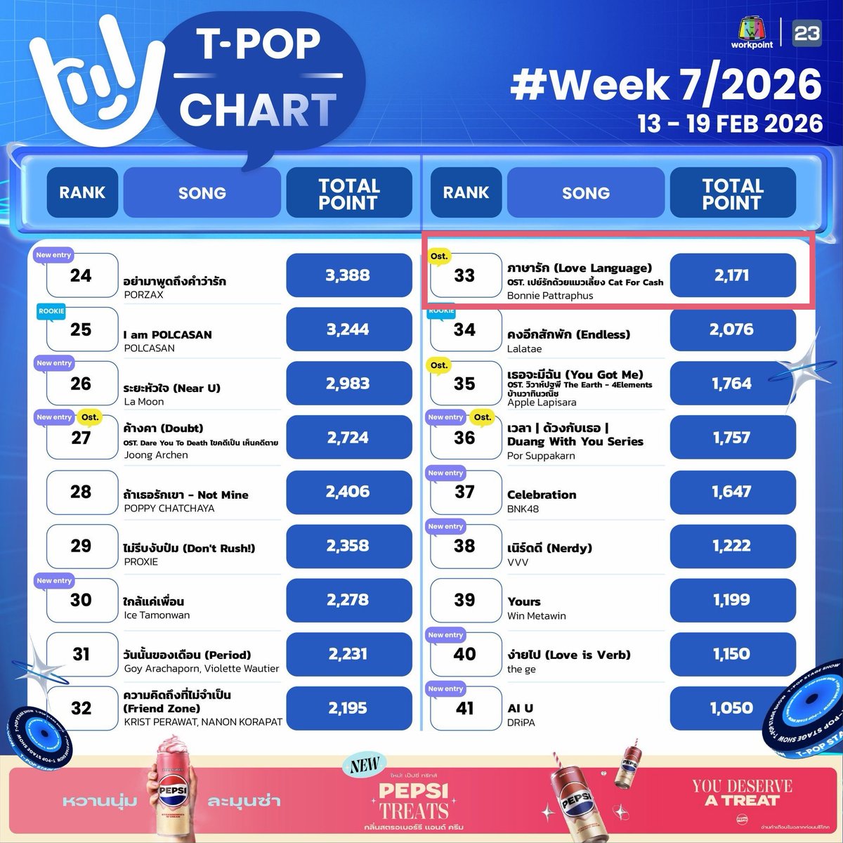 ความรักจากทุกคนยังคงส่งให้น้องบอนนี่แบบไม่มีหยุด! 💖 
ล่าสุดเพลง 'ภาษารัก (Love Language)' ของน้องบอนนี่ ยังคงฮิตติดชาร์ตต่อเนื่อง คว้าอันดับที่ 33 ใน T-POP WEEKLY CHART ประจำสัปดาห์ที่ 7/2026 เป็นที่เรียบร้อย บอนนี่ของพวกเราเก่งที่สุดเลย! 💕🎉

ขอบคุณเอนี่ทุกคนที่ช่วยกันโหวต