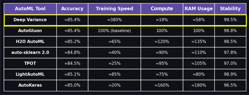 VertexAlts's tweet photo. My team is building a research lab that democratizes access to serious predictive ML, deep learning, and LLM fine tuning. 

Today you need expensive infra + an ML team.   
We’re changing that.  We ship dev tools that:  
• Automate the full model building pipeline (making it easy to use) 
• Cut compute & time to ship by >40% vs typical AutoML at similar accuracy 

When we scale, every business runs on enterprise level ML