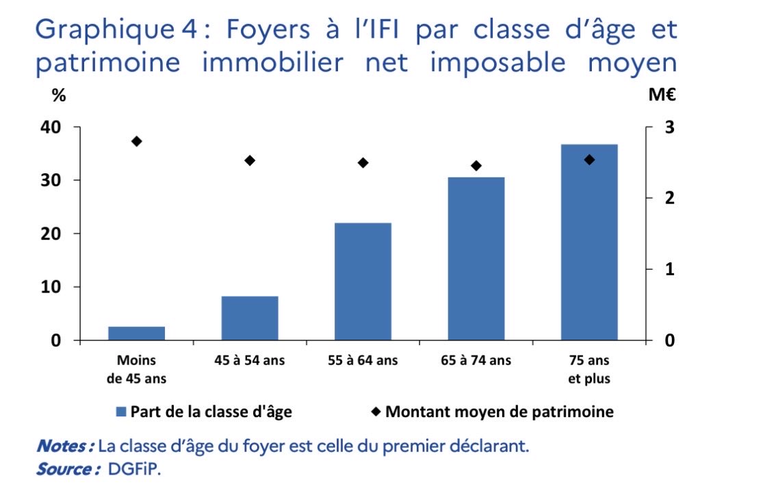 Le scandale du jour serait que 10% des personnes assujetties à l’impôt sur la fortune immobilière ne payent pas d’impôt sur le revenu.
Âge moyen de l’échantillon? 70 ans. Les deux tiers des foyers dont on parle sont retraités!
Est-ce que c’est à ce point surprenant qu’environ un