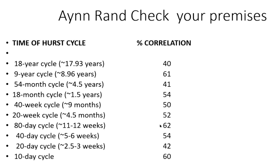 Market cycles and %corrections